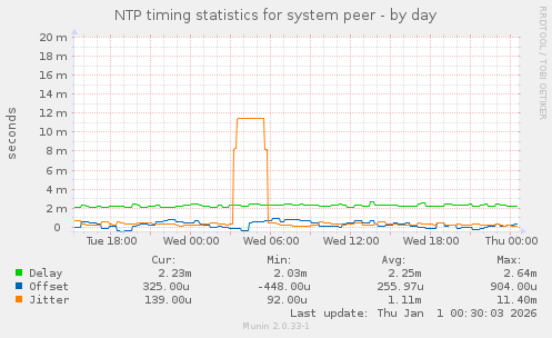 NTP timing statistics for system peer