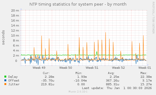 NTP timing statistics for system peer