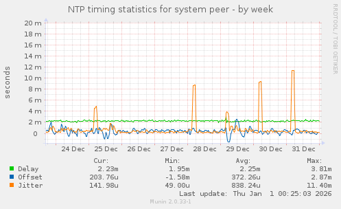 NTP timing statistics for system peer