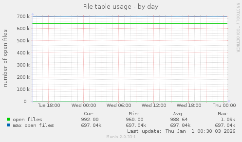 File table usage