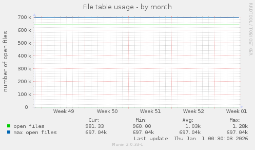 File table usage