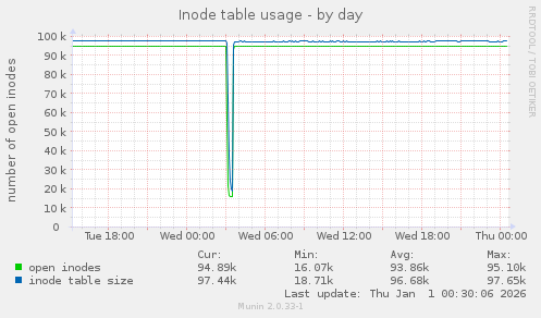 Inode table usage