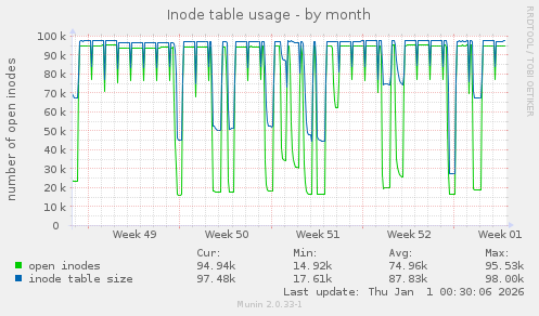 Inode table usage