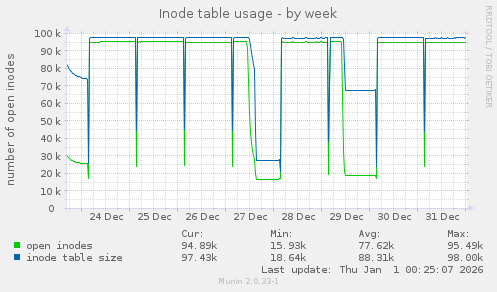 Inode table usage