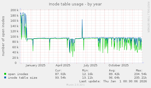 Inode table usage
