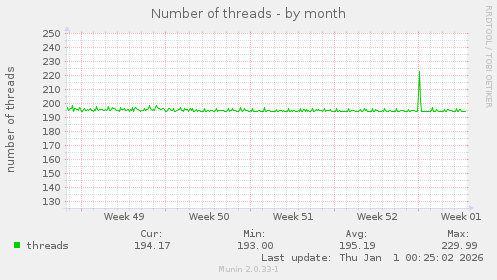 Number of threads