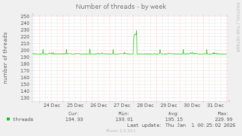 Number of threads