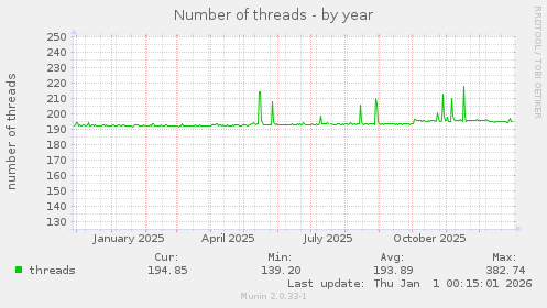 Number of threads